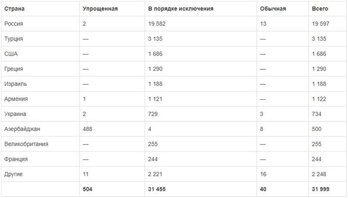 Гражданство Грузии и его разновидности: