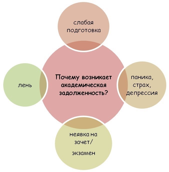 Положение о ликвидации задолженности