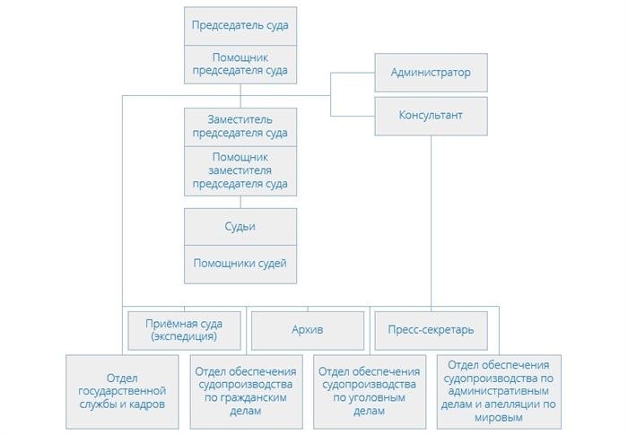 Судебные участки мировых судей