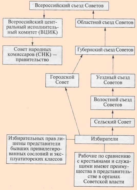 Разработка и принятие Конституции 1918 года