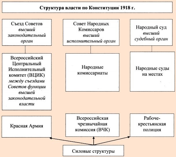 История создания и принятия Конституции