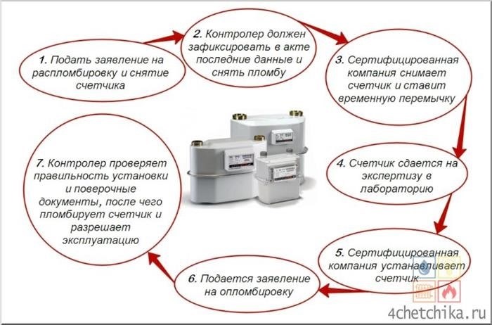 Когда следует обратиться к специалисту?