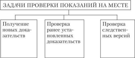 Образец заполнения проверки показаний на месте и бланк (47 фото)