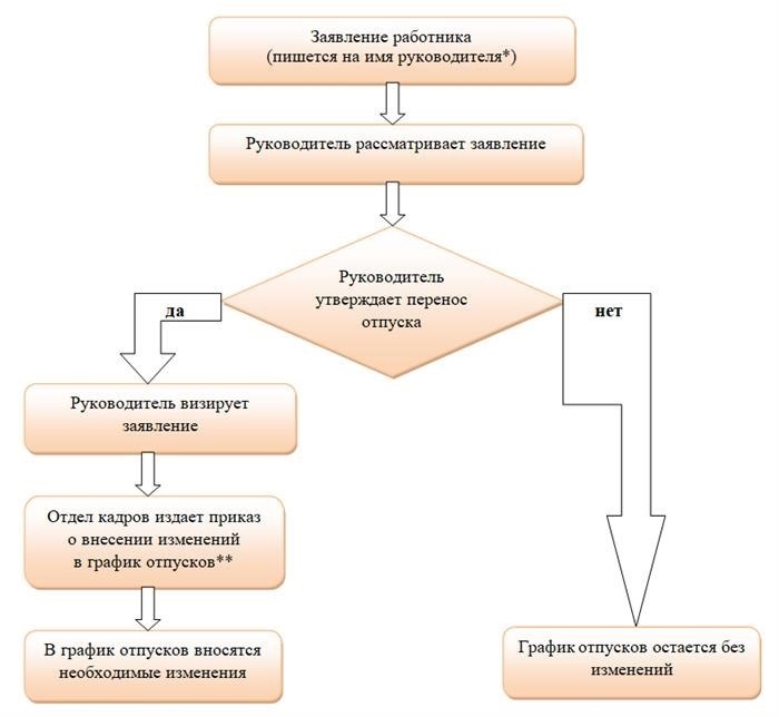 Нужно ли вносить изменения в график отпусков для новых сотрудников?