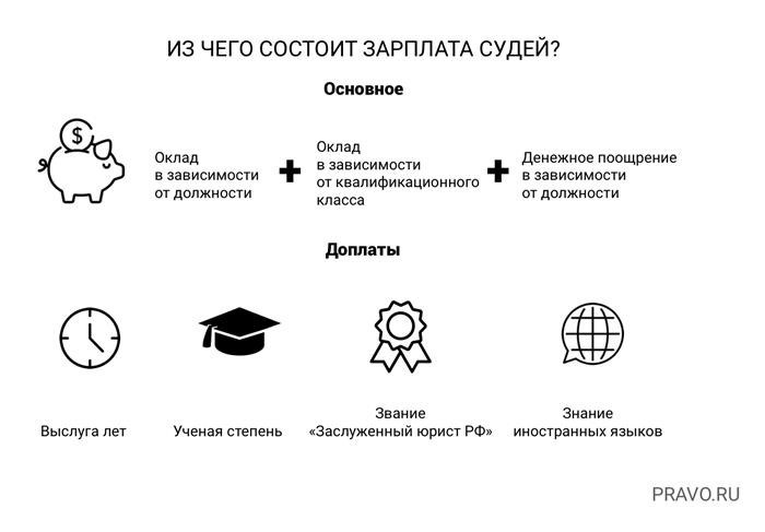 Сколько может получить мировой судья?