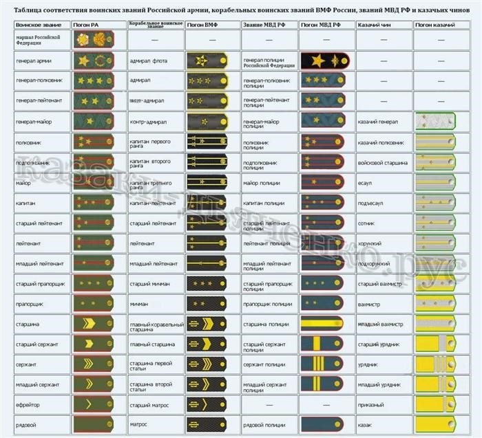 Военные звания и ранги