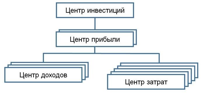 Анализ составляющих компенсационного пакета