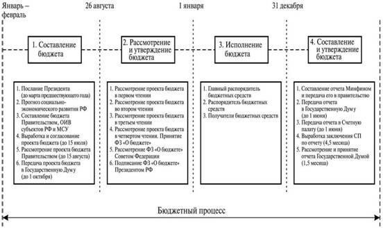 Этапы бюджетного процесса