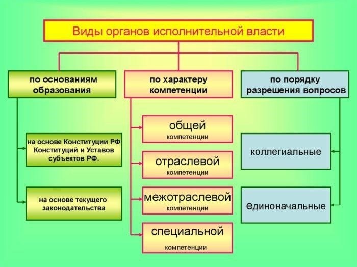 Цель и функции Правительства Российской Федерации