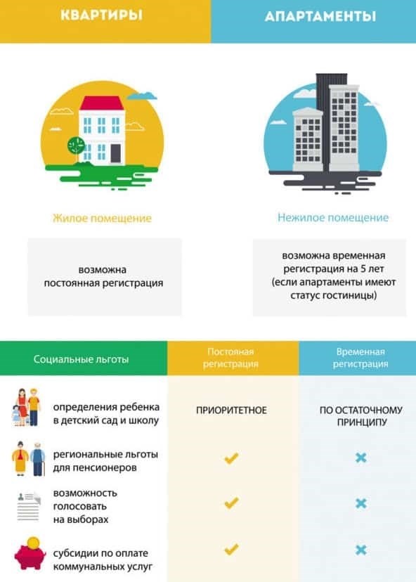 Правовой статус «квартир» и «жилых помещений» – различия