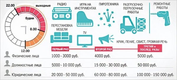 Ремонт в квартире в выходные дни: шумовые нюансы