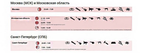 Временные рамки проведения работ для Москвы и регионов