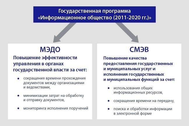 МЭДО: информационная система для электронного документооборота