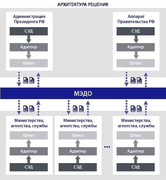 Функционал сопряжения с МЭДО