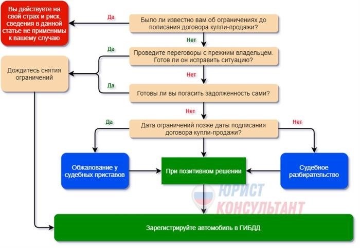 Стоит ли покупать авто с запретом?