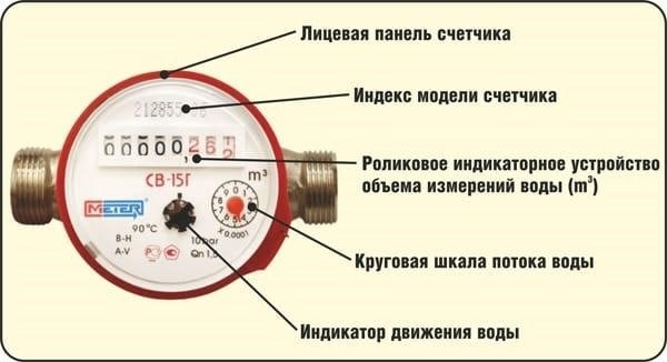 Соотношение горячей и холодной воды