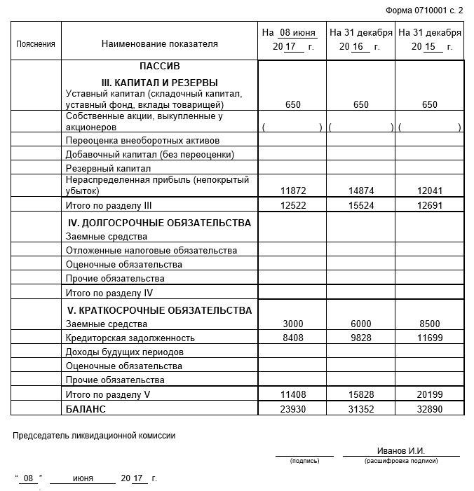 Как составить ликвидационный баланс в 2025 году