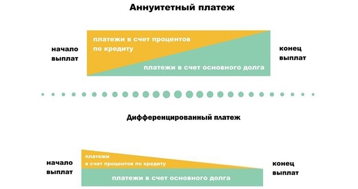 Аннуитетный платеж и дифференцированный: разница