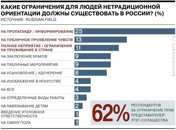 Россияне поддерживают законодательный запрет смены пола