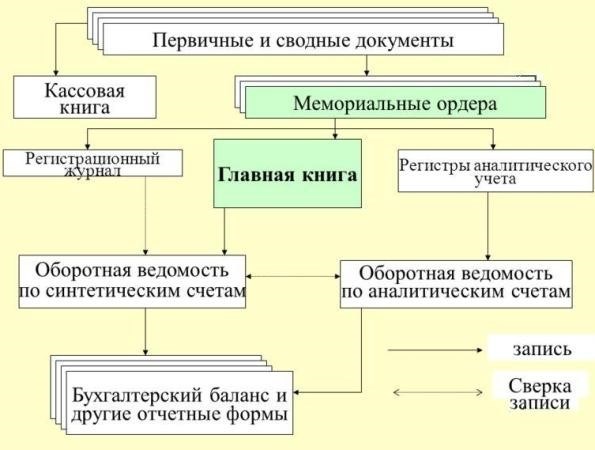 Способы занесения информации в учетные регистры