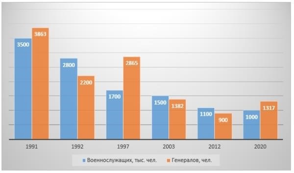 Как обращаться к генерал-полковнику: