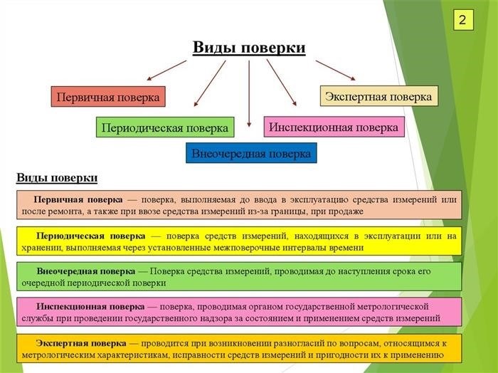 Различают несколько видов поверок: